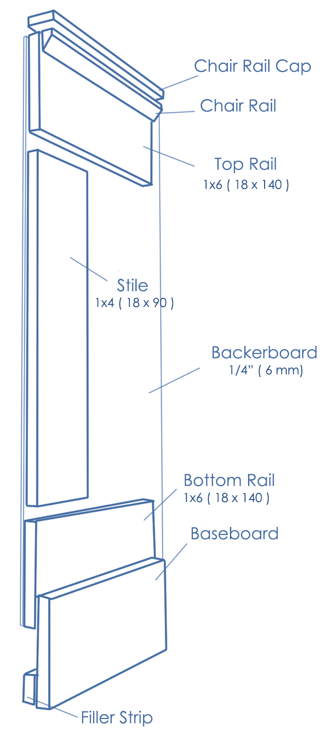 Exploded diagram of wainscot panel assembly showing chair rail cap, chair rail, top rail, stile, 1/4-inch backerboard, bottom rail, baseboard, and filler strip